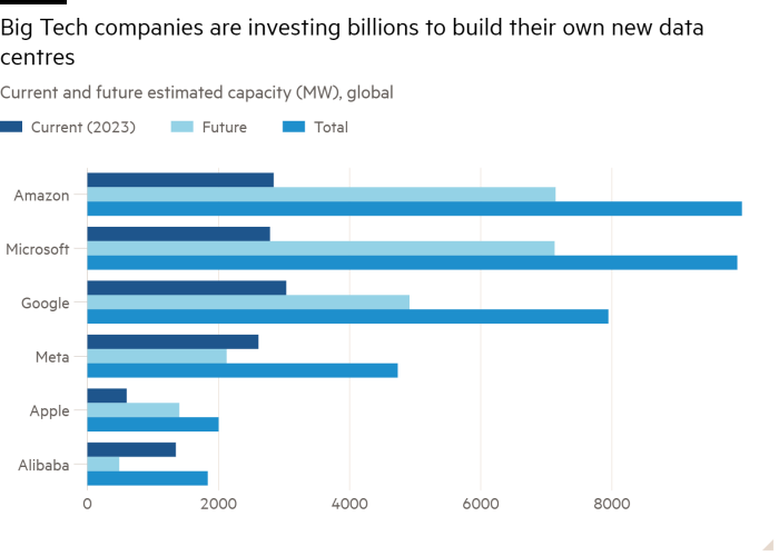 Gráfico de barras de la capacidad estimada (MW) actual y futura, global que muestra que las grandes empresas tecnológicas están invirtiendo miles de millones para construir sus propios centros de datos.