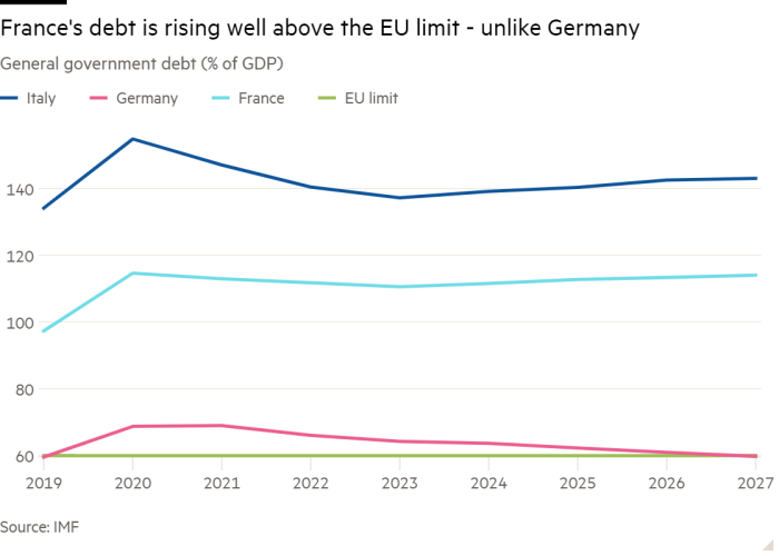 Gráfico de líneas de la deuda del gobierno general (% del PIB) que muestra que la deuda de Francia está aumentando muy por encima del límite de la UE, a diferencia de Alemania.