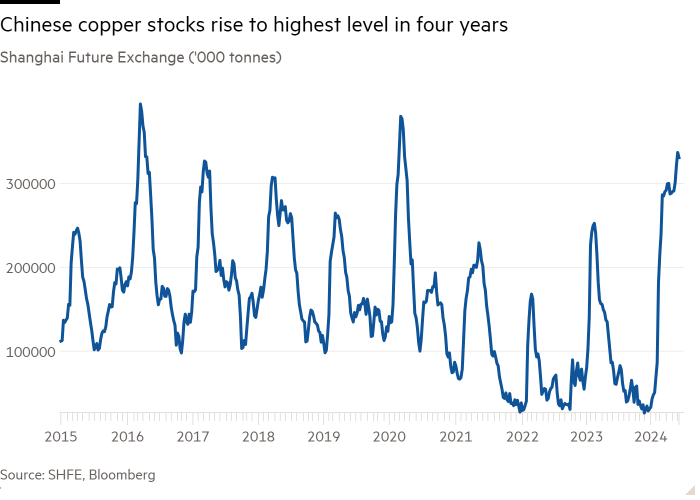 Gráfico de líneas de la Bolsa de Futuros de Shanghai (miles de toneladas) que muestra que las existencias de cobre de China aumentan al nivel más alto en cuatro años