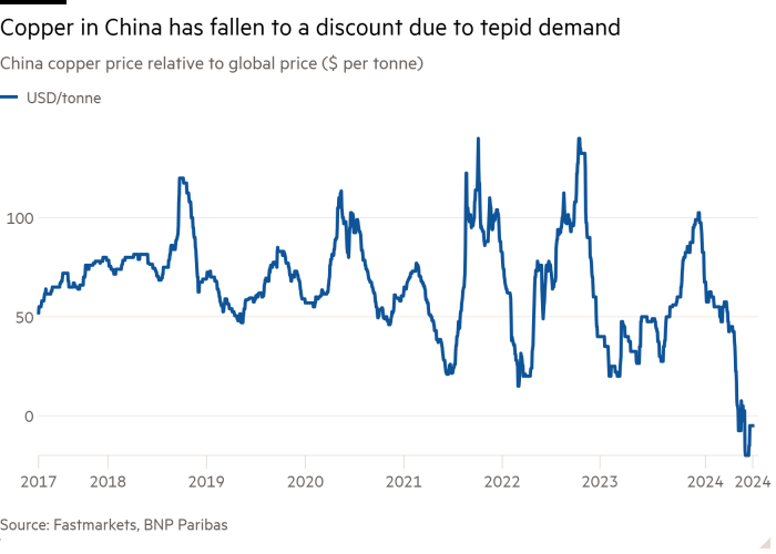 Gráfico de líneas del precio del cobre en China en relación con el precio global ($ por tonelada) que muestra que el cobre en China ha caído a un descuento debido a la tibia demanda.