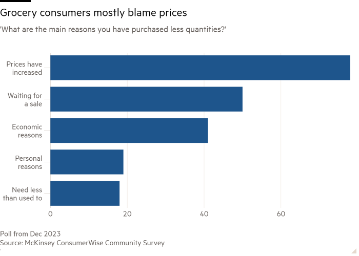 Gráfico de barras de '¿Cuáles son las principales razones por las que ha comprado menos cantidades?'  mostrando que los consumidores de comestibles culpan principalmente a los precios