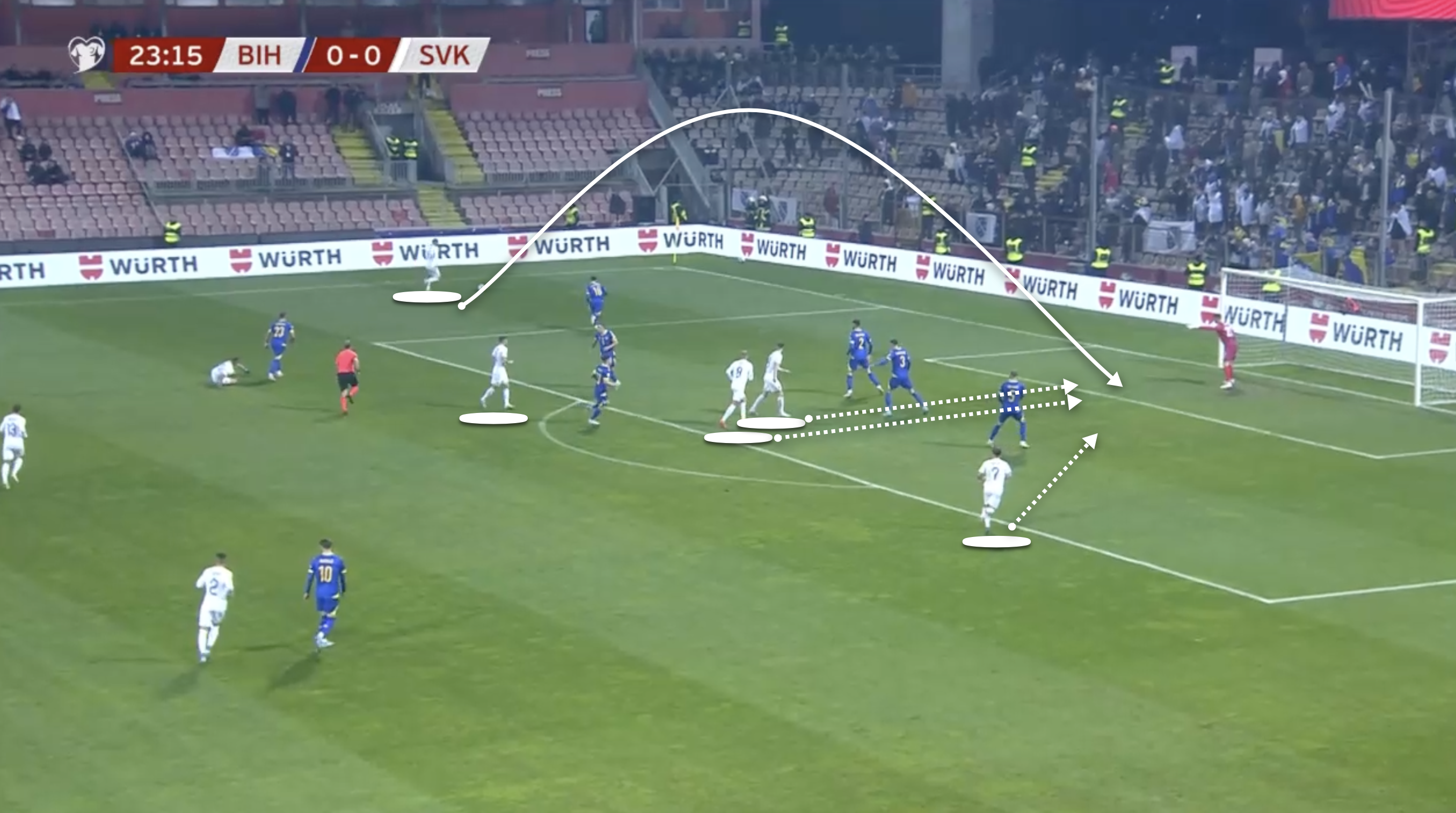 Con el balón en el área amplia, Eslovaquia presiona a sus jugadores hacia arriba mientras busca aprovechar el balón cruzado hacia el área penal.