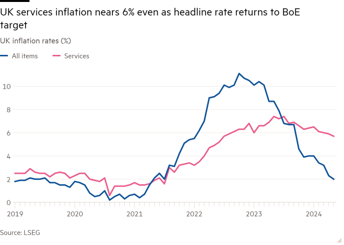 Gráfico de líneas de las tasas de inflación del Reino Unido (%) que muestra que la inflación de los servicios del Reino Unido se acerca al 6% incluso cuando la tasa general vuelve al objetivo del BoE