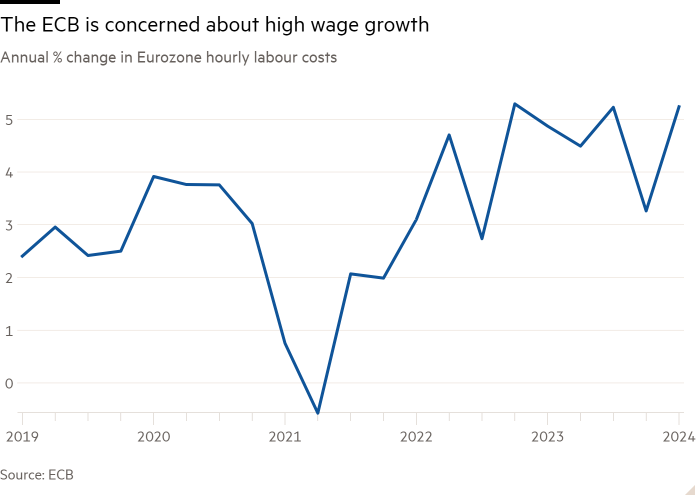 Gráfico de líneas del cambio porcentual anual en los costos laborales por hora en la eurozona que muestra que el BCE está preocupado por el alto crecimiento salarial