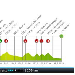 Perfil de la 1ª etapa del Tour de Francia 2024