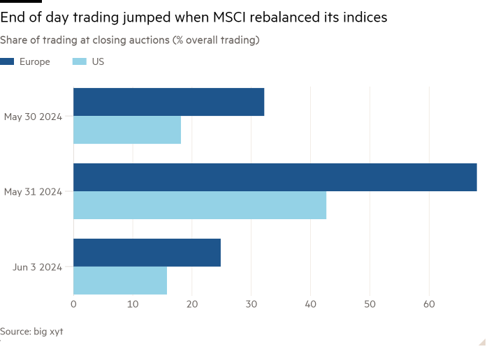 Gráfico de barras de la proporción de negociación en las subastas de cierre (% de negociación total) que muestra que la negociación al final del día aumentó cuando MSCI reequilibró sus índices.