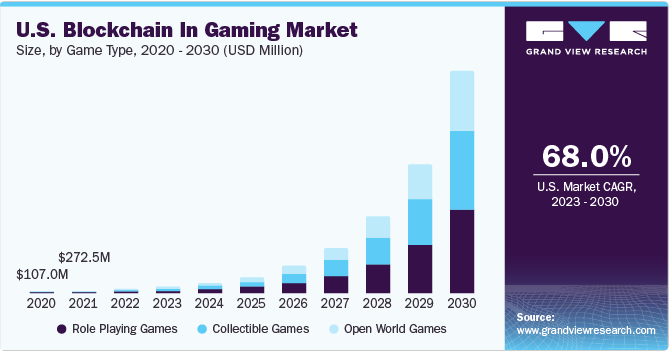 Crecimiento previsto del mercado de juegos blockchain