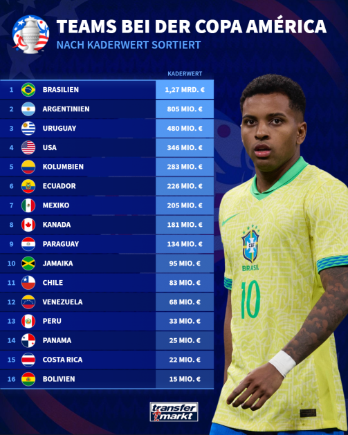 © tm/imago - Los participantes de la Copa América ordenados por valor de plantilla