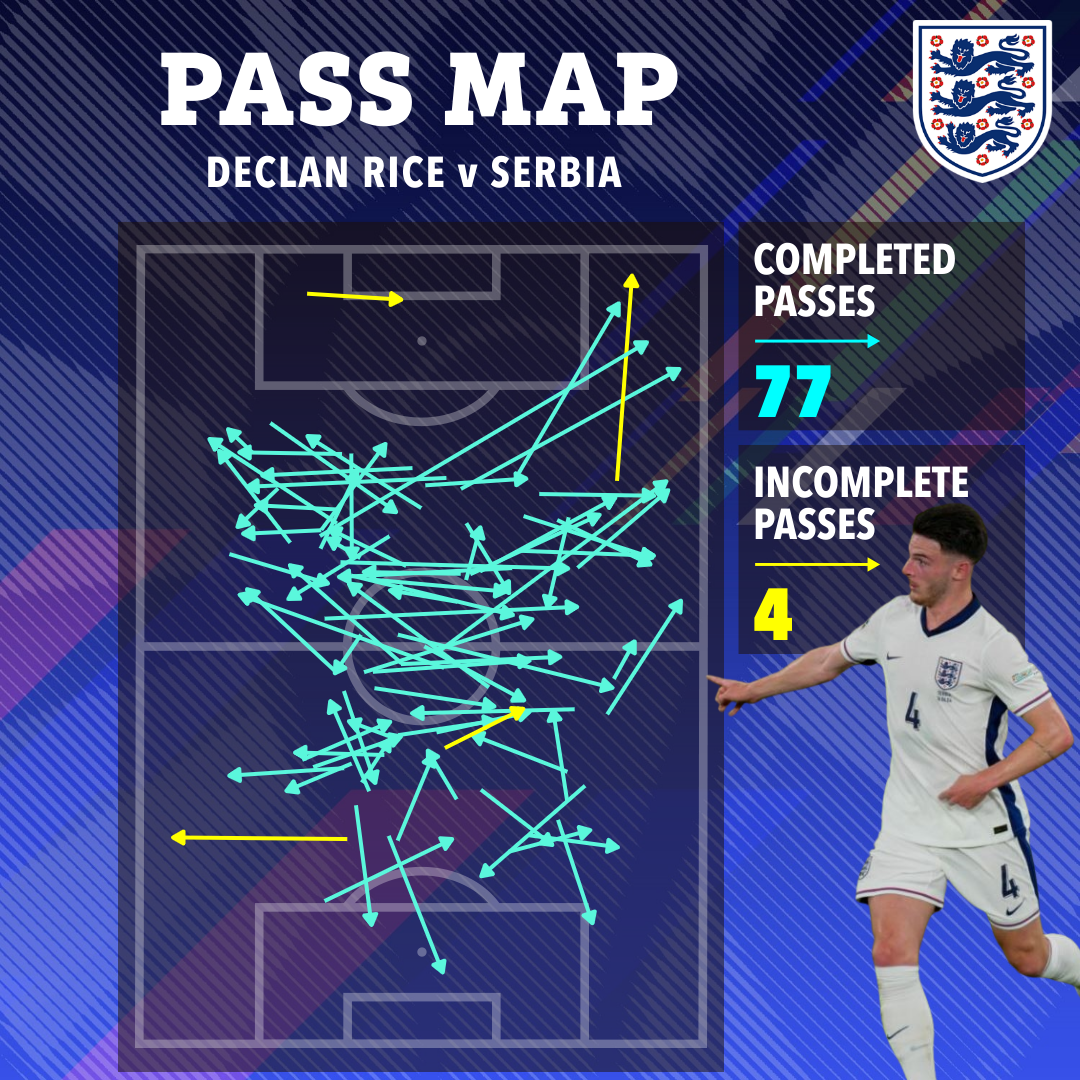 Rice estuvo sobresaliente en el primer partido de la fase de grupos de Inglaterra