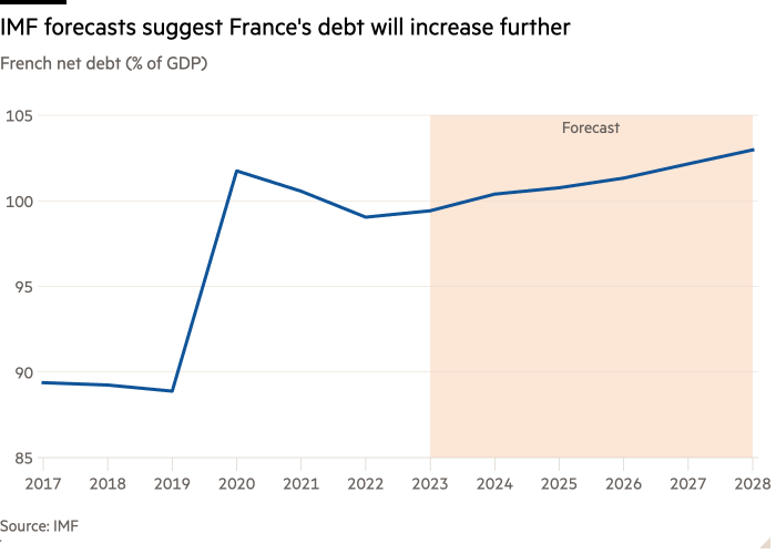 Gráfico de líneas de la deuda neta francesa (% del PIB) que muestra las previsiones del FMI que sugieren que la deuda de Francia aumentará aún más