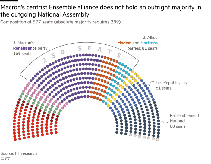 Un gráfico de hemiciclo que muestra la composición de la asamblea nacional francesa saliente. 