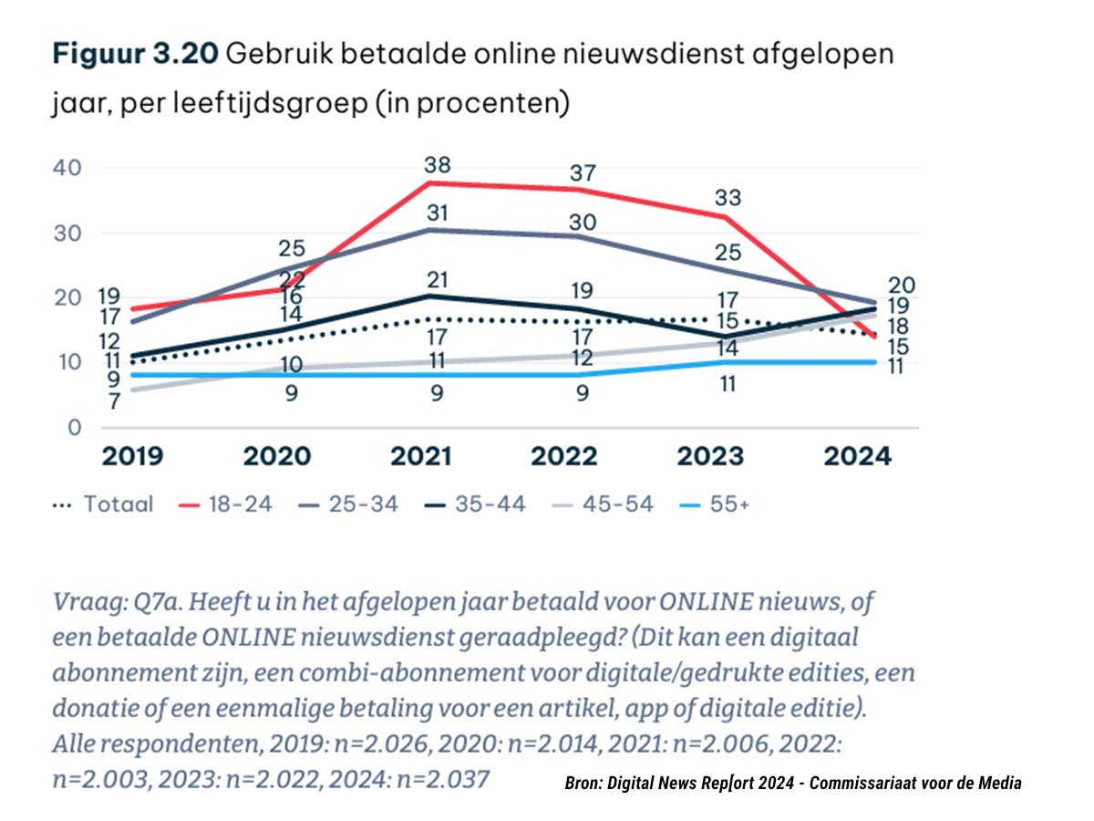La disposición a pagar por las noticias está disminuyendo, especialmente entre los jóvenes - Digital News Report 2024