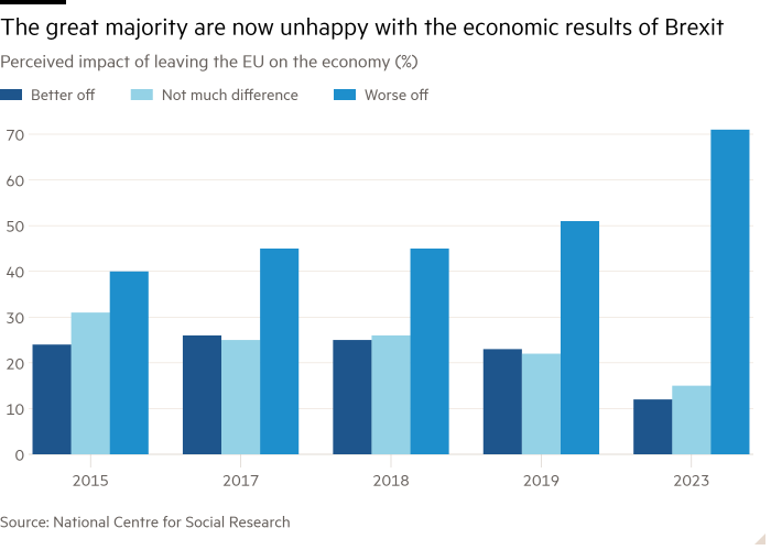 Gráfico de columnas del impacto percibido de salir de la UE en la economía (%) que muestra que la gran mayoría ahora está descontenta con los resultados económicos del Brexit