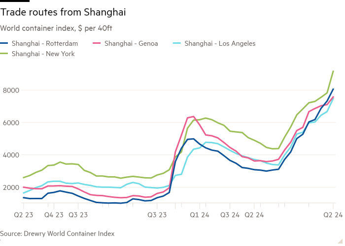 Gráfico de líneas del índice mundial de contenedores, en dólares por 40 pies, que muestra las rutas comerciales desde Shanghái