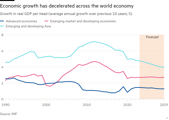 Gráfico de líneas del crecimiento del PIB real per cápita (crecimiento anual promedio durante los últimos diez años, %) que muestra que el crecimiento económico se ha desacelerado en toda la economía mundial.