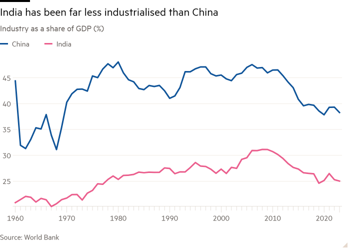 Gráfico de líneas de la industria como porcentaje del PIB (%) que muestra que India ha sido mucho menos industrializada que China
