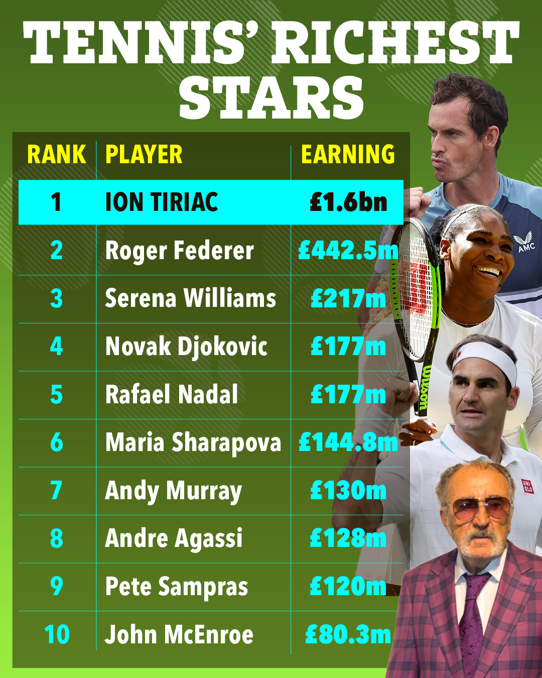 Las 10 estrellas más ricas del tenis