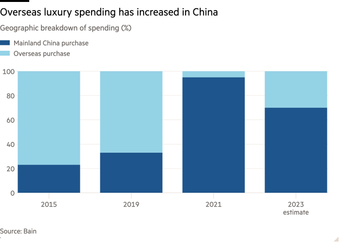 Gráfico de columnas del desglose geográfico del gasto (%) que muestra que el gasto en lujo en el extranjero ha aumentado en China