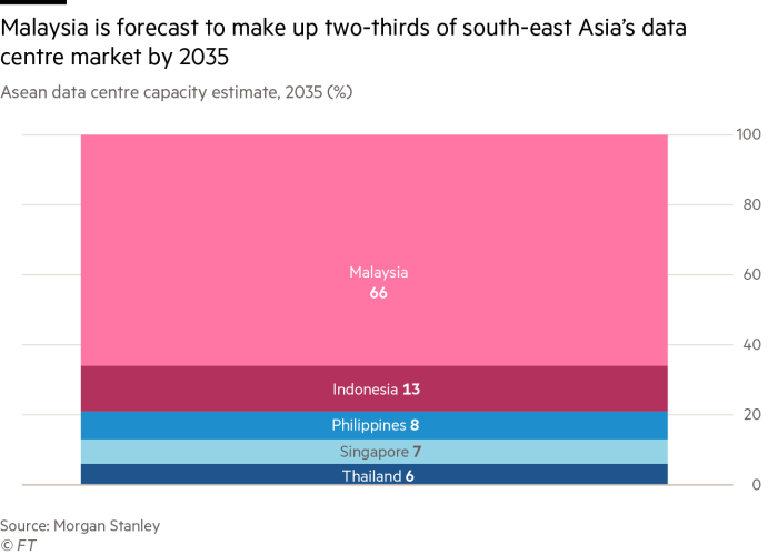 Gráfico: Se prevé que Malasia represente dos tercios del mercado de centros de datos del sudeste asiático para 2035 (%)