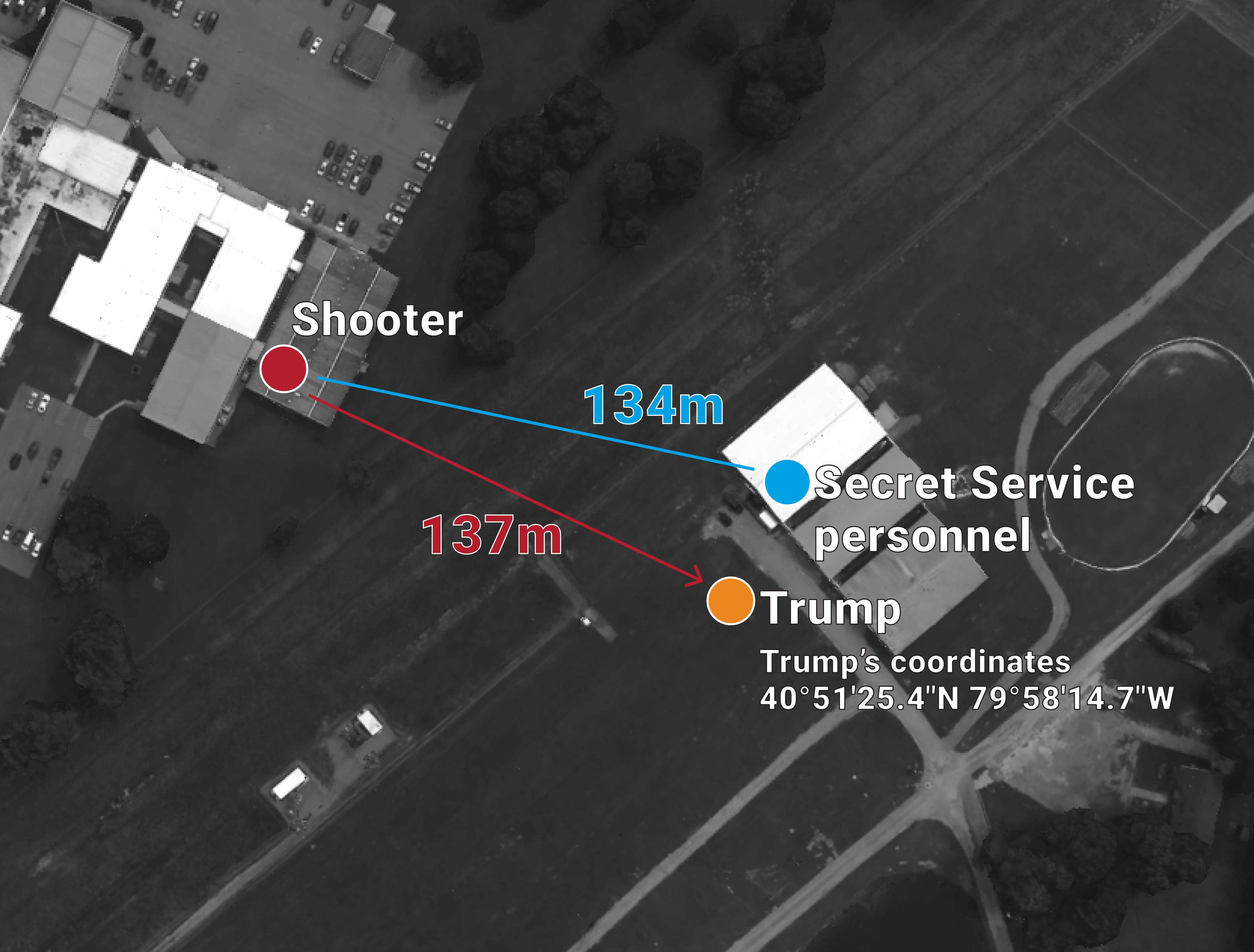 El tirador estaba a menos de 450 pies del expresidente cuando comenzó a disparar.