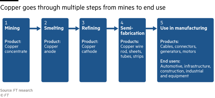 Diagrama de flujo que muestra la producción de cobre desde la minería hasta su uso en la fabricación.