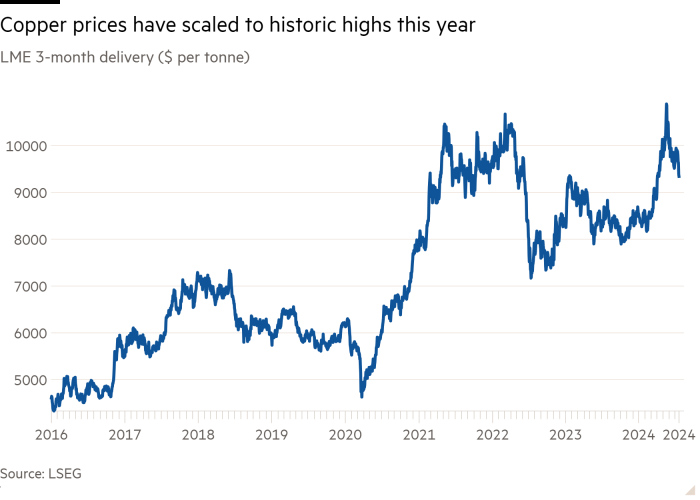 Gráfico de líneas de entrega a 3 meses en LME ($ por tonelada) que muestra que los precios del cobre han alcanzado máximos históricos este año