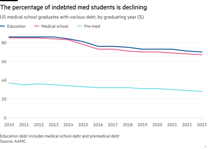 Gráfico de líneas de graduados de medicina de EE. UU. con diversas deudas, por año de graduación (%) que muestra que el porcentaje de estudiantes de medicina endeudados está disminuyendo 