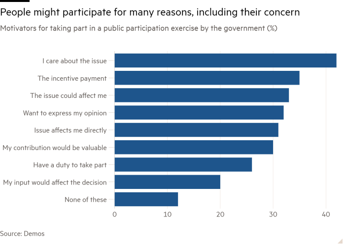 Gráfico de barras de motivadores para participar en un ejercicio de participación pública por parte del gobierno (%) que muestra que las personas podrían participar por muchas razones, incluida su preocupación