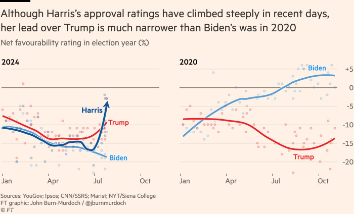 Gráfico que muestra que, aunque los índices de aprobación de Harris han aumentado considerablemente en los últimos días, su ventaja sobre Trump es mucho más estrecha que la de Biden en 2020.