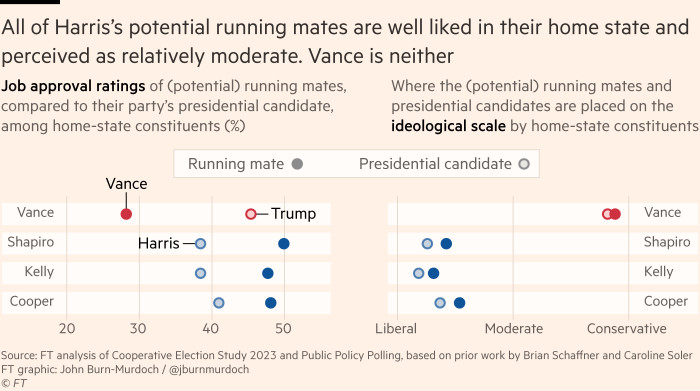 Gráfico que muestra que todos los posibles compañeros de fórmula de Harris son muy queridos en su estado natal y se los percibe como relativamente moderados. Vance no es ni