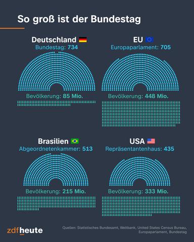 Un gráfico muestra el tamaño del Bundestag alemán en relación con la población.  En comparación: el Parlamento Europeo, la Cámara de Diputados de Brasil y la Cámara de Representantes de Estados Unidos: