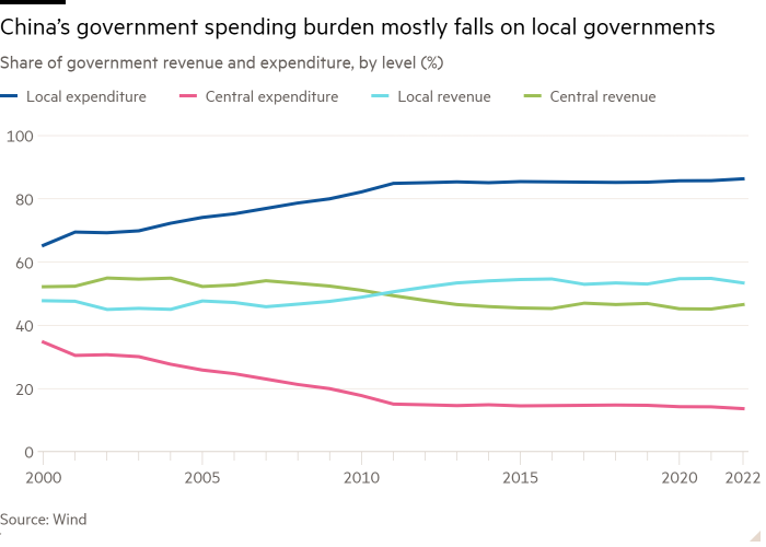 Gráfico de líneas de la proporción de ingresos y gastos del gobierno, por nivel (%) que muestra que la carga del gasto gubernamental de China recae principalmente en los gobiernos locales