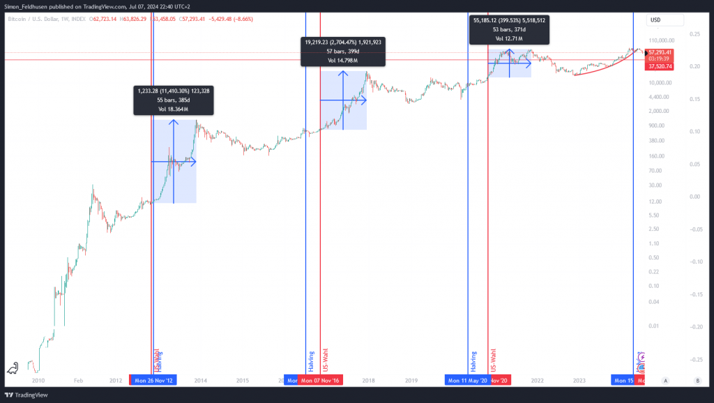 Impacto de las elecciones estadounidenses y reducciones a la mitad en Bitcoin