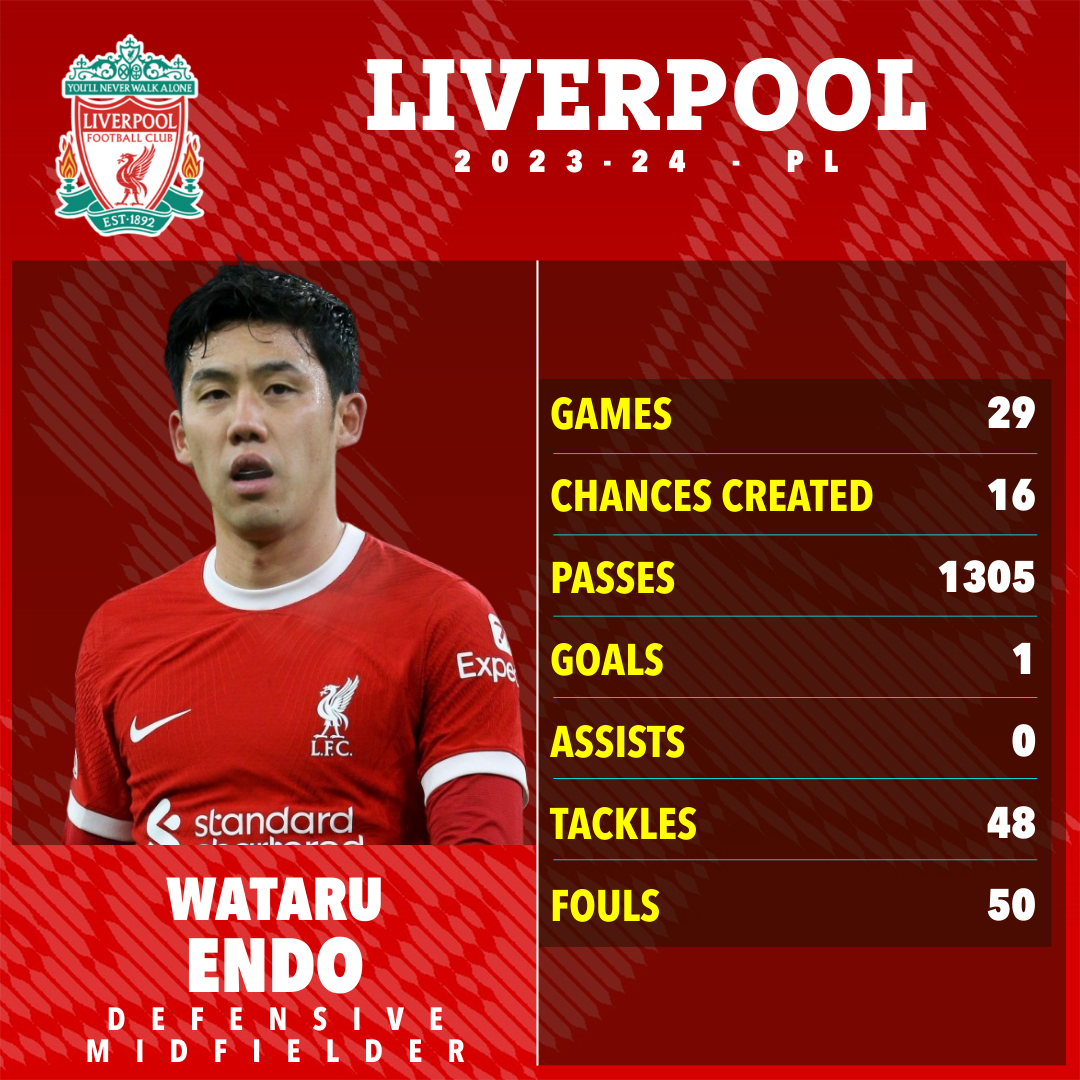 Endo participó en 29 de los 38 partidos de la Premier League del Liverpool la temporada pasada
