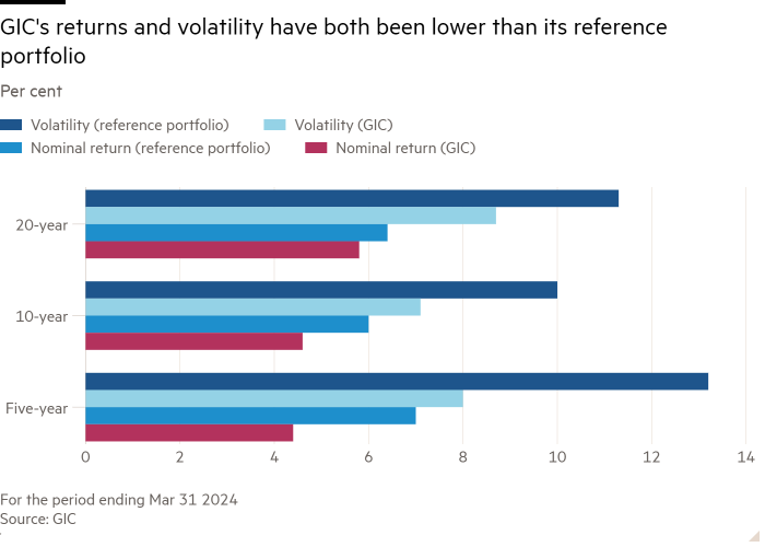 Gráfico de barras que muestra que los rendimientos y la volatilidad de GIC han sido inferiores a los de su cartera de referencia.