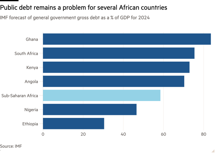Gráfico de barras del pronóstico del FMI sobre la deuda bruta de las administraciones públicas como porcentaje del PIB para 2024 que muestra que la deuda pública sigue siendo un problema para varios países africanos