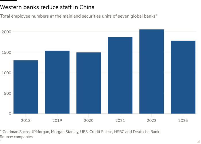 Gráfico de columnas del número total de empleados en las unidades de valores de China continental de siete bancos globales* que muestra que los bancos occidentales reducen su personal en China