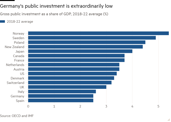 Gráfico de barras de la inversión pública bruta como porcentaje del PIB, promedio 2018-22 (%) que muestra que la inversión pública de Alemania es extraordinariamente baja