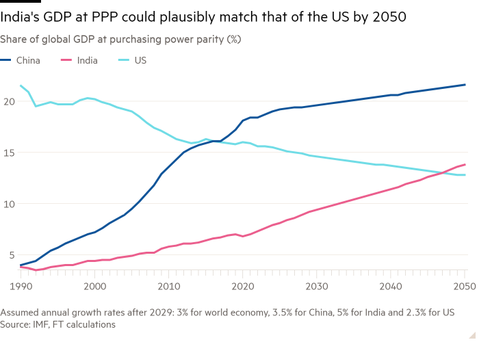 Gráfico de líneas de la participación del PIB mundial en paridad de poder adquisitivo (%) que muestra que el PIB de la India en PPA podría igualar plausiblemente al de los EE. UU. en 2050