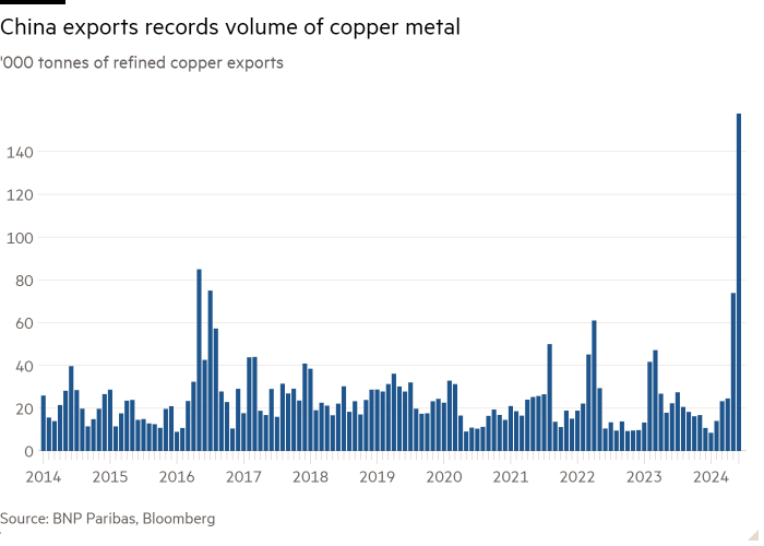Gráfico de columnas de miles de toneladas de exportaciones de cobre refinado que muestra volúmenes récord de exportaciones de metal de cobre de China