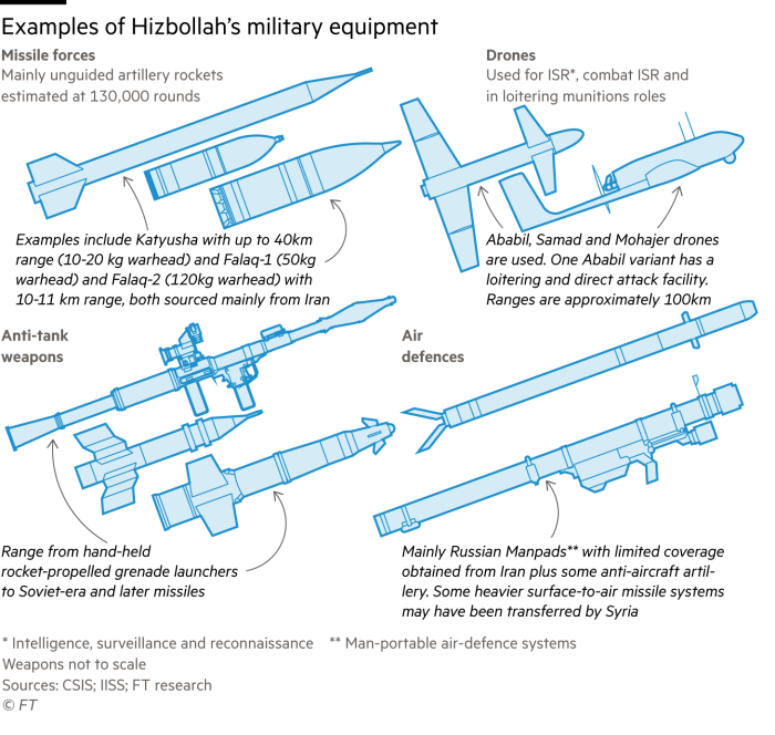 Gráfico que destaca algunos de los tipos de equipamiento militar utilizados por Hezbolá