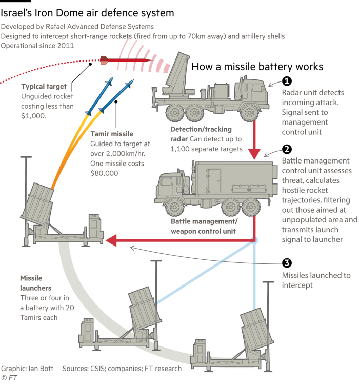 Diagrama que explica el funcionamiento básico del sistema de defensa de misiles Iron Dome de Israel