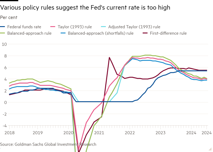 Gráfico de líneas de porcentaje que muestra que varias reglas de política sugieren que la tasa actual de la Reserva Federal es demasiado alta