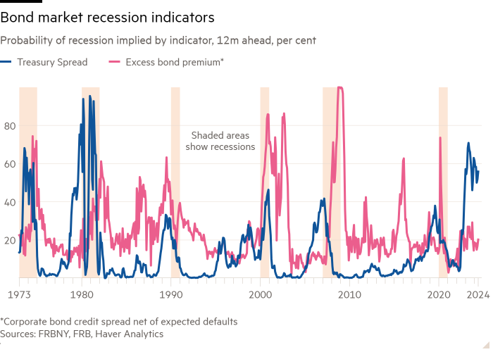 Gráfico de líneas de la probabilidad de recesión implícita por indicador, 12 m por delante, porcentaje que muestra los indicadores de recesión del mercado de bonos