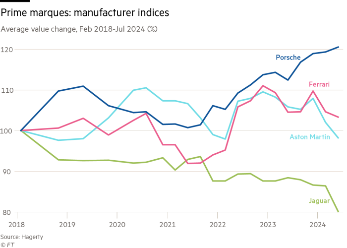 Gráfico que muestra el cambio de valor promedio de febrero de 2018 a julio de 2024 para varios fabricantes de automóviles de lujo, medido en términos porcentuales