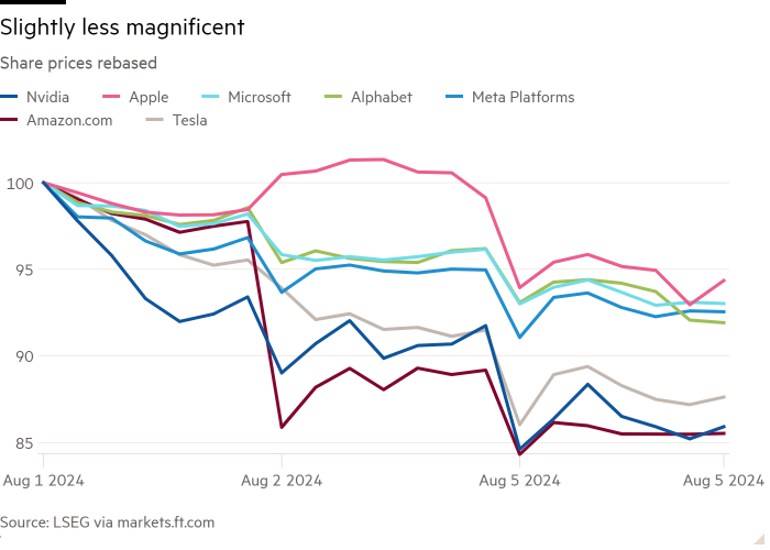 Gráfico de líneas de precios de acciones rebasados ​​que muestra un aspecto ligeramente menos magnífico