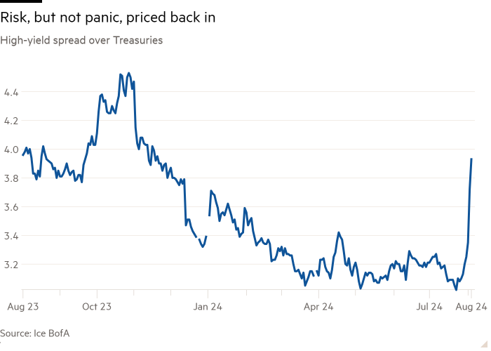 Gráfico de líneas del diferencial de alto rendimiento sobre los bonos del Tesoro que muestra el riesgo, pero no el pánico, incorporado en los precios 