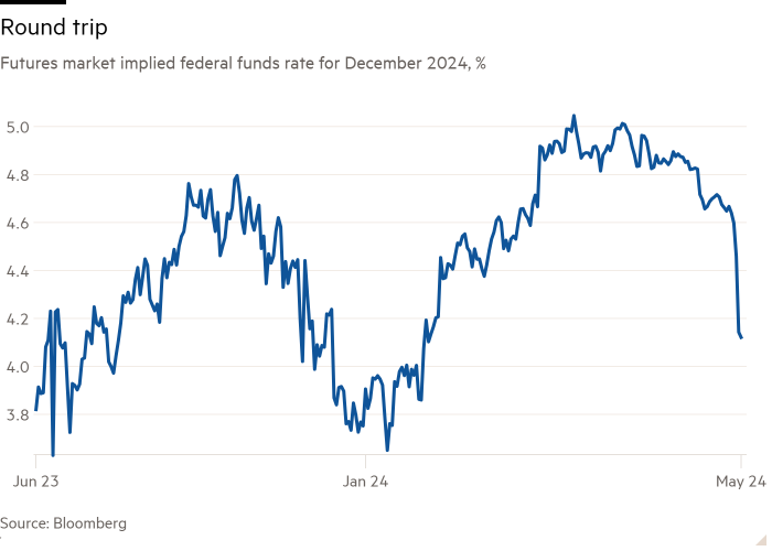Gráfico de líneas de la tasa de fondos federales implícita del mercado de futuros para diciembre de 2024, % que muestra el viaje de ida y vuelta