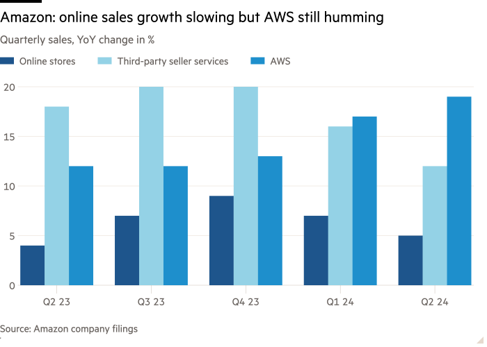Gráfico de columnas de ventas trimestrales, cambio interanual en % que muestra Amazon: el crecimiento de las ventas en línea se desacelera, pero AWS sigue funcionando