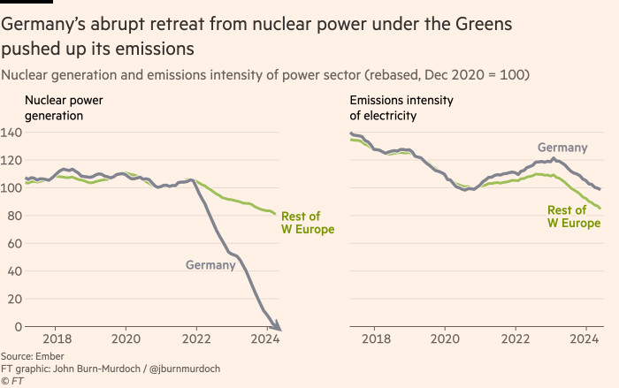 Gráfico que muestra que la retirada abrupta de Alemania de la energía nuclear bajo los Verdes aumentó sus emisiones